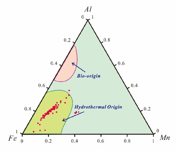 Figure 4 Through the Al-Fe-Mn ternary plot analysis, it is found that siliceous mineral from the Lower Cambrian Wangyinpu Formation in the Jiangye-1 well contain excess siliceous mineral, which is derived from hydrothermal origin. See Figure 1 for the well location. I is the bio-origin, and II is the hydrothermal origin.
