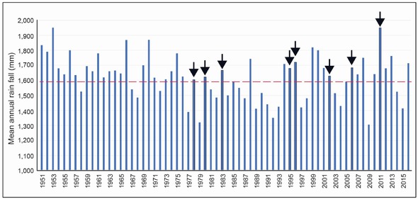 Figure 2 Mean annual rainfall for country from 1951 to 2016, the significant flood years (1978, 1980, 1983, 1995, 1996, 2002, 2006, and 2011) are highlighted with arrows; note that, in many cases, the large flood years are not associated with the highest rainfall.