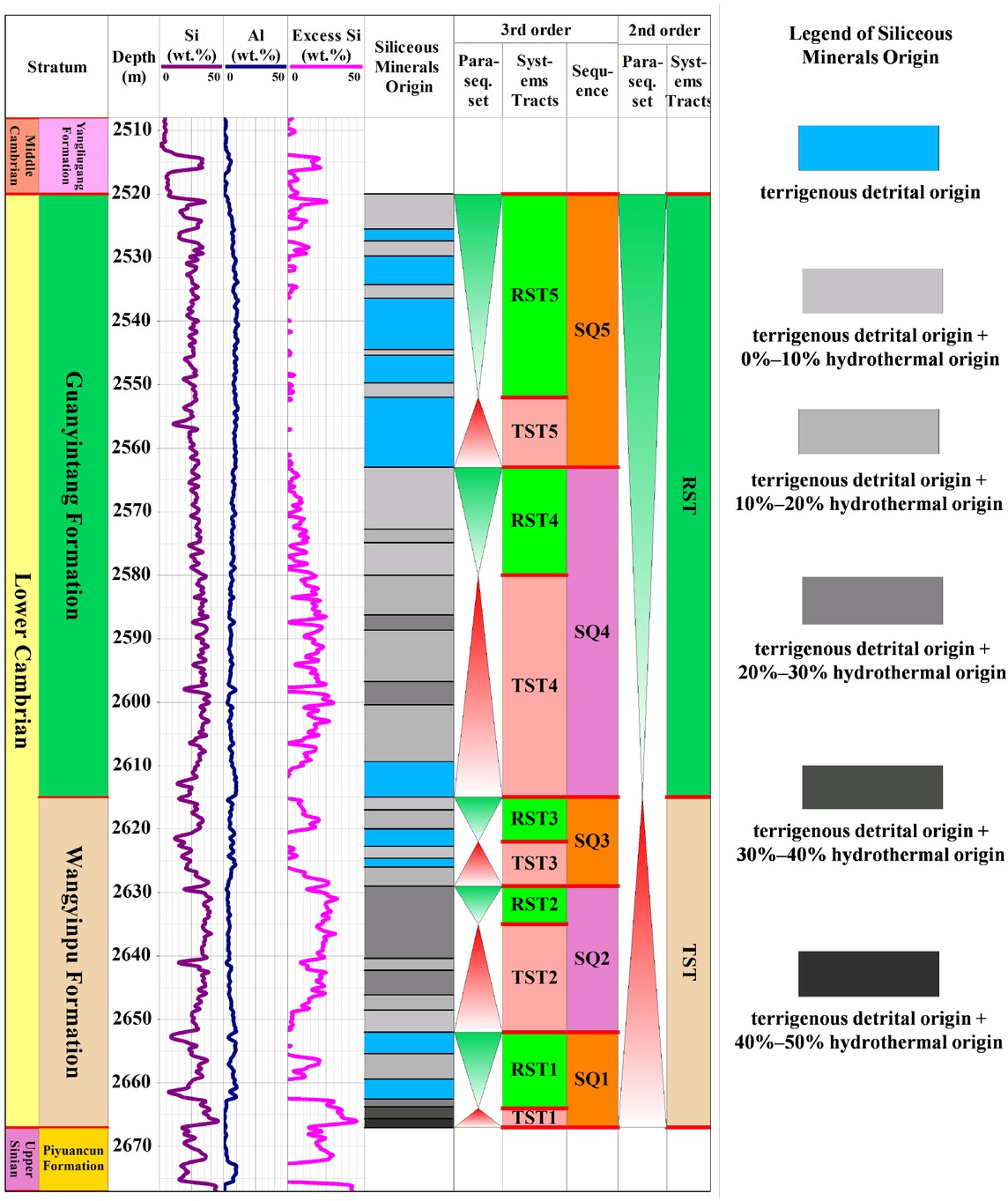 Figure 3 Analysis of content of excess silicon of the Lower Cambrian Wangyinpu and Guanyintang Formation in Well Jiangye-1 in Yangtze Region. Check Figure 1 for the well location.