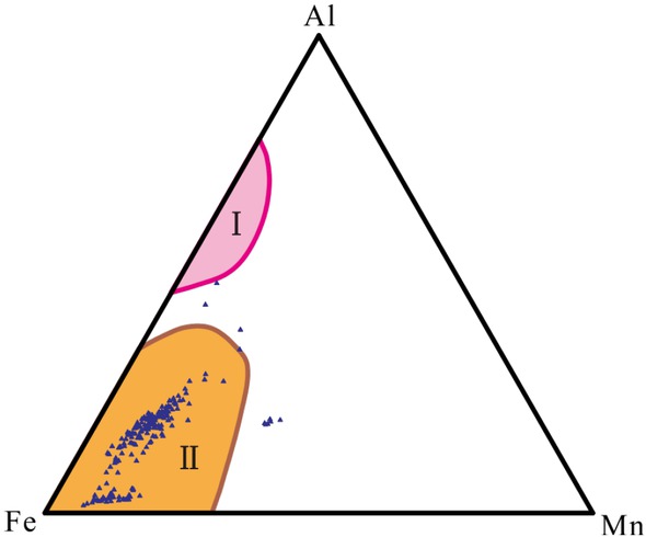 Figure 4 Al-Fe-Mn ternary diagram for analysis on sources of excess silicon of the Lower Cambrian Wangyinpu and Guanyintang Formation, showing that it is of hydrothermally genesis. The base map is from references [24, 25, 26]. See Figure 1 for the well location. I: bio-origin, II: hydrothermal origin.