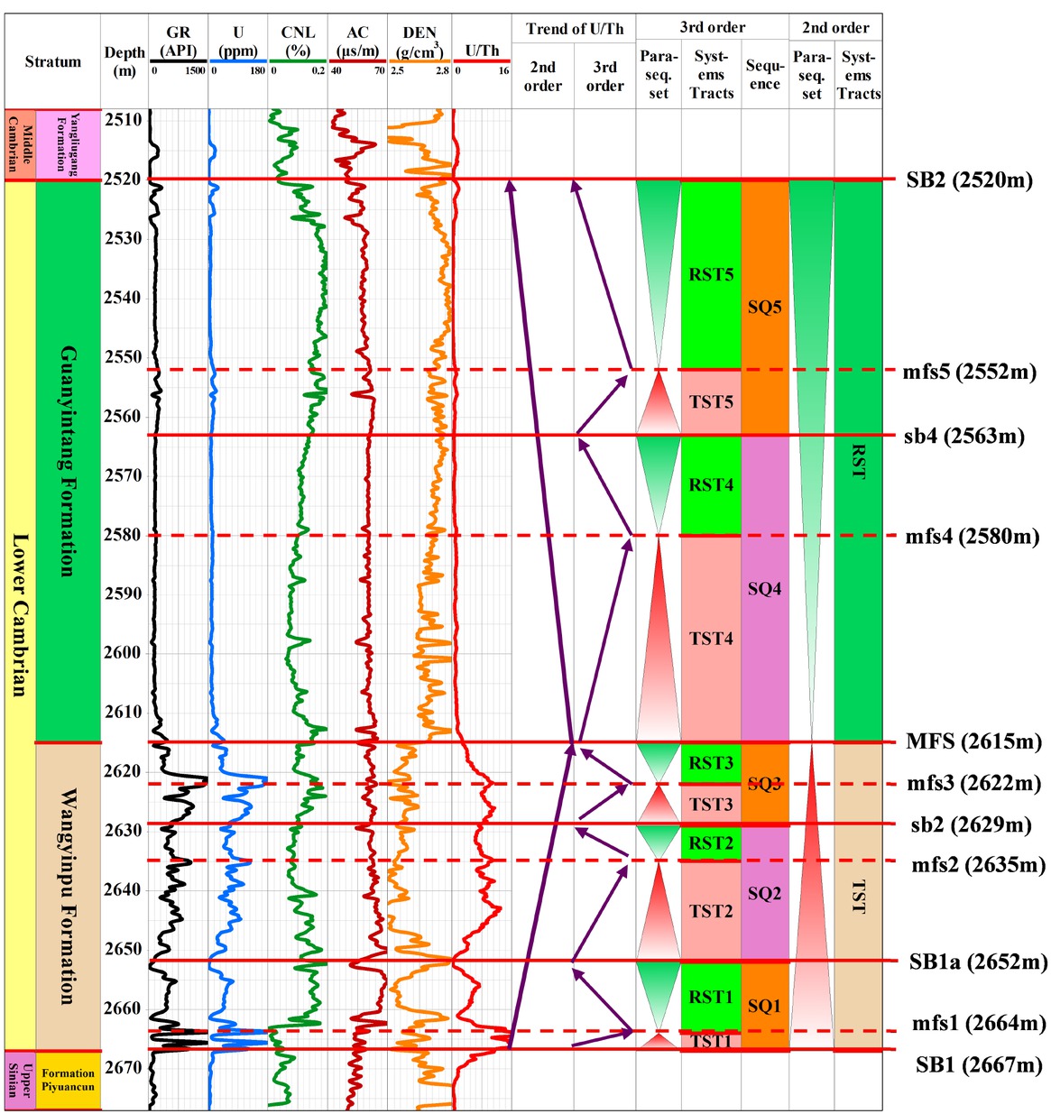 Figure 5 Division of 2nd and 3rd sequence of the Wangyinpu Formation and Guanyintang Formation of the Lower Cambrian in Well Jiangye-1 and changes in lithology vertically. See Figure 1 for the well location. SQ = Sequence; TST = Transgressive systems tract; RST = Regressive systems tract; MFS (mfs)= Maximum flooding surface; SB(sb)= Sequence Boundary; GR = Natural gamma ray; U = Uranium; CNL = Compensated neutron logging; AC = Acoustic; DEN = Density.
