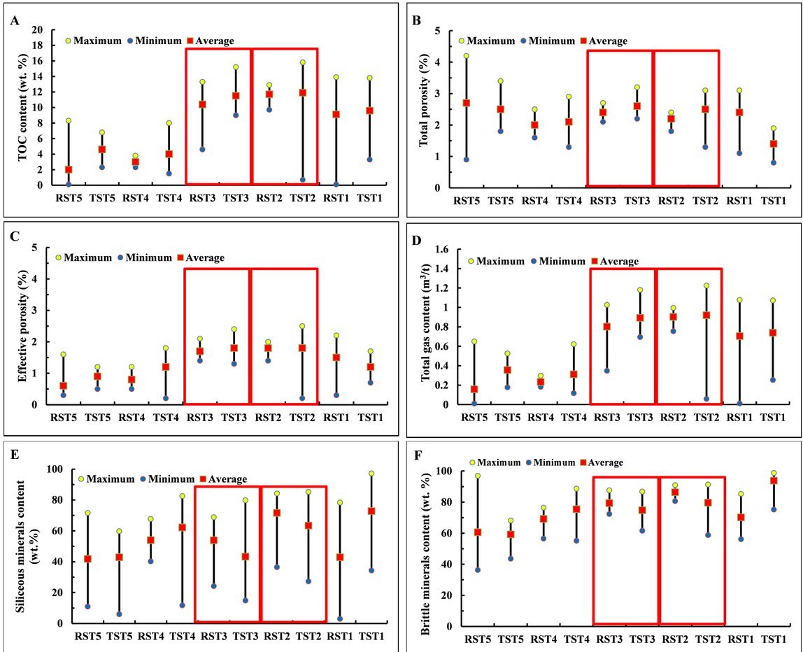 Figure 6 Variations in the TOC content, total porosity, effective porosity, total gas content, siliceous mineral content and brittle mineral content of each systems tract in the Lower Cambrian of Well Jiangye-1. See Figure 1 for the well location.