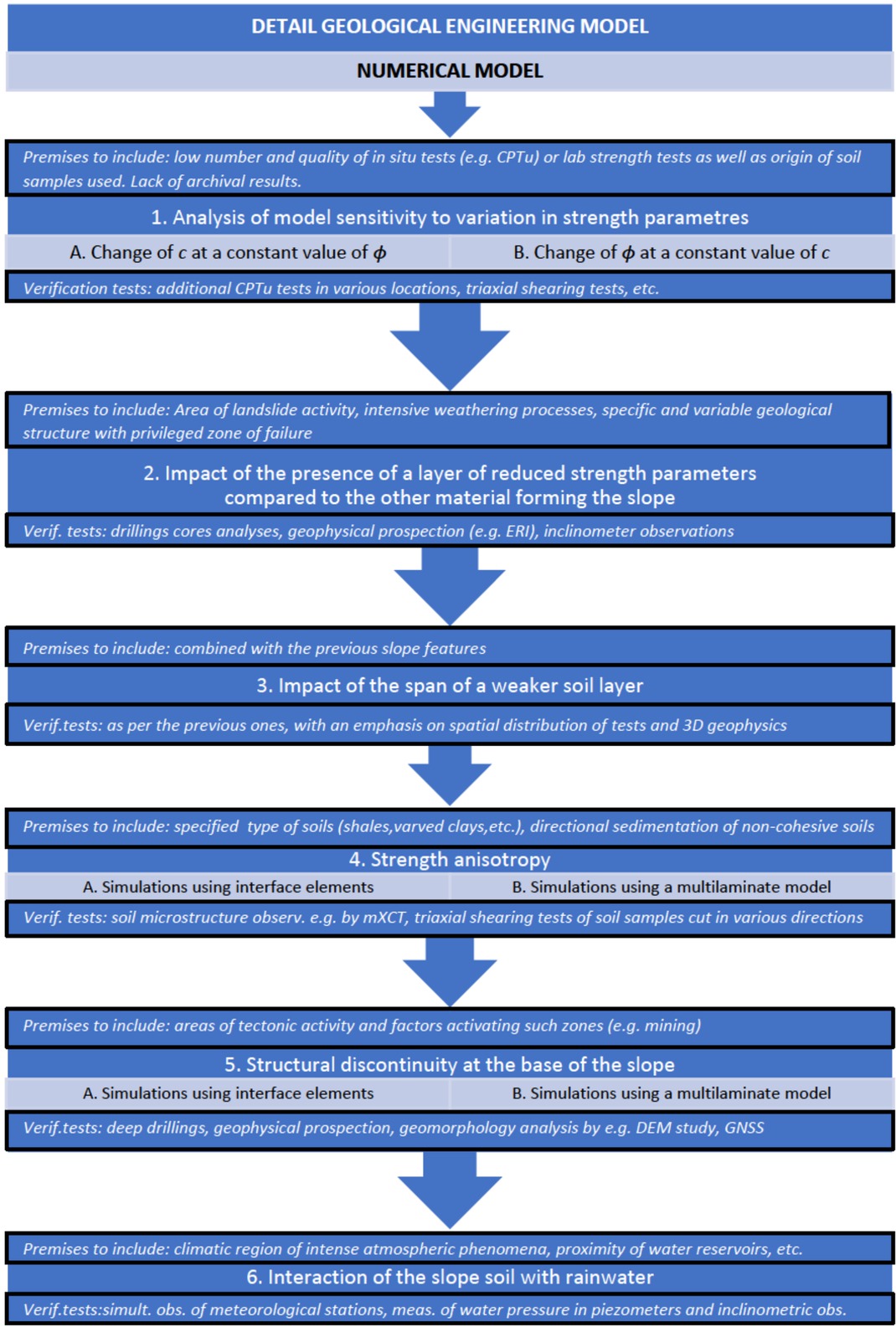 Figure 1 Flowchart of the factor-by-factor numerical analysis approach