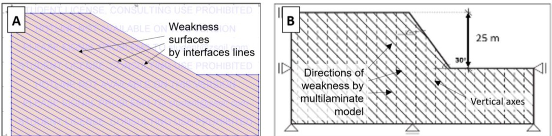Figure 4 Slope models accounting for strength anisotropy: (A) Approach involving interface elements; (B) Schematic representation of the multilaminate model effect