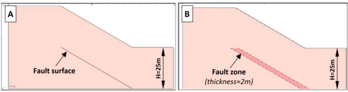 Figure 5 Models of a slope with a fault: (A) Approach based on using an interface element; (B) Approach based on using a multilaminate model