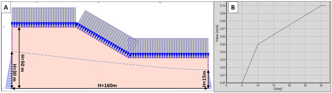 Figure 6 (A) Slope model accounting for groundwater presence and rainfall; (B) Rainfall intensity as a function of time
