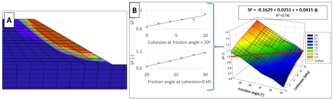 Figure 7 (A) Outcome of the safety factor calculations in stage one; (B) Determining a formula for SF depending on cohesion and internal friction angle