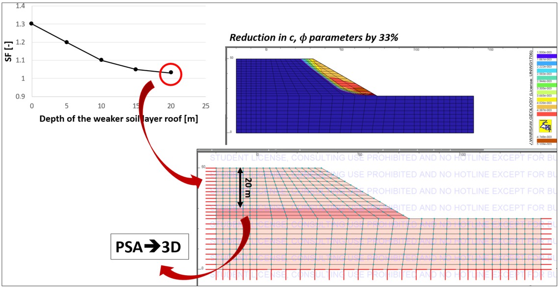Figure 8 Outcome of a multi-case analysis of stability of a slope with a reduced shear strength layer