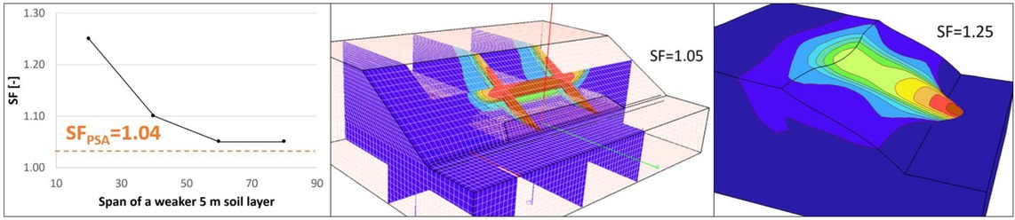 Figure 9 Results of three dimensional theoretical slope stability modelling