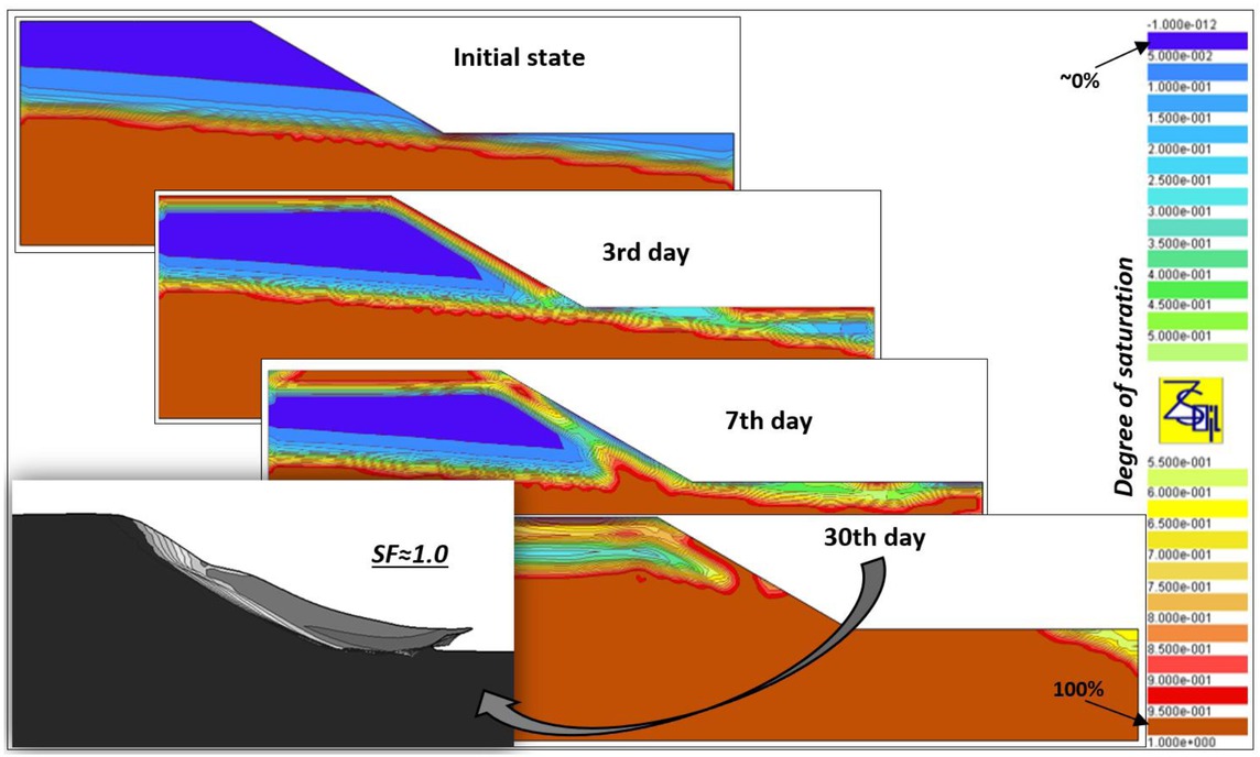 Figure 12 Model of a slope accounting for changes in saturation due to prolonged rainfall (brown colour at the slope cross-sections is correlated with full water saturation) and landslide activation moment (slope cross-section in grayscale)