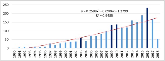 Figure 1 The increase in the annual number of publications since 1990 till May 2018