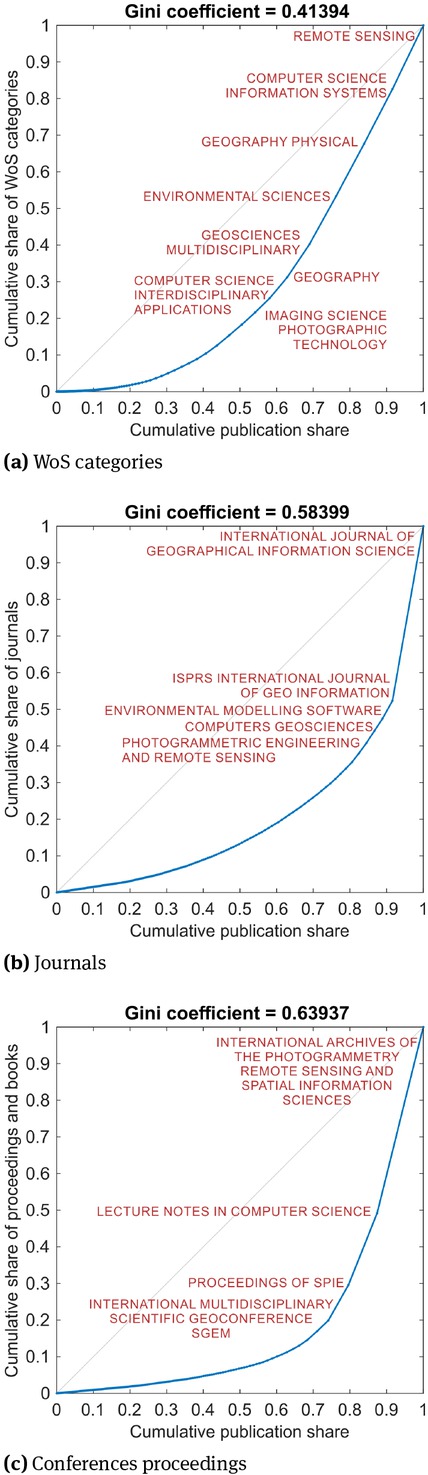 Figure 2 Statistical dispersion of SDQ&U outputs across subject categories, journals and proceedings