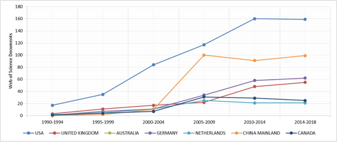 Figure 7 Temporal trend in the output of the field, by the selected country