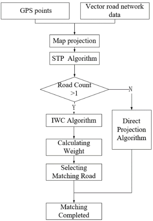 Figure 1 Overall process of STP-IWC algorithm