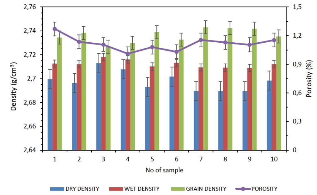 Figure 7 Chart of densities and porosity of 10 shale samples from the Collingham Formation.