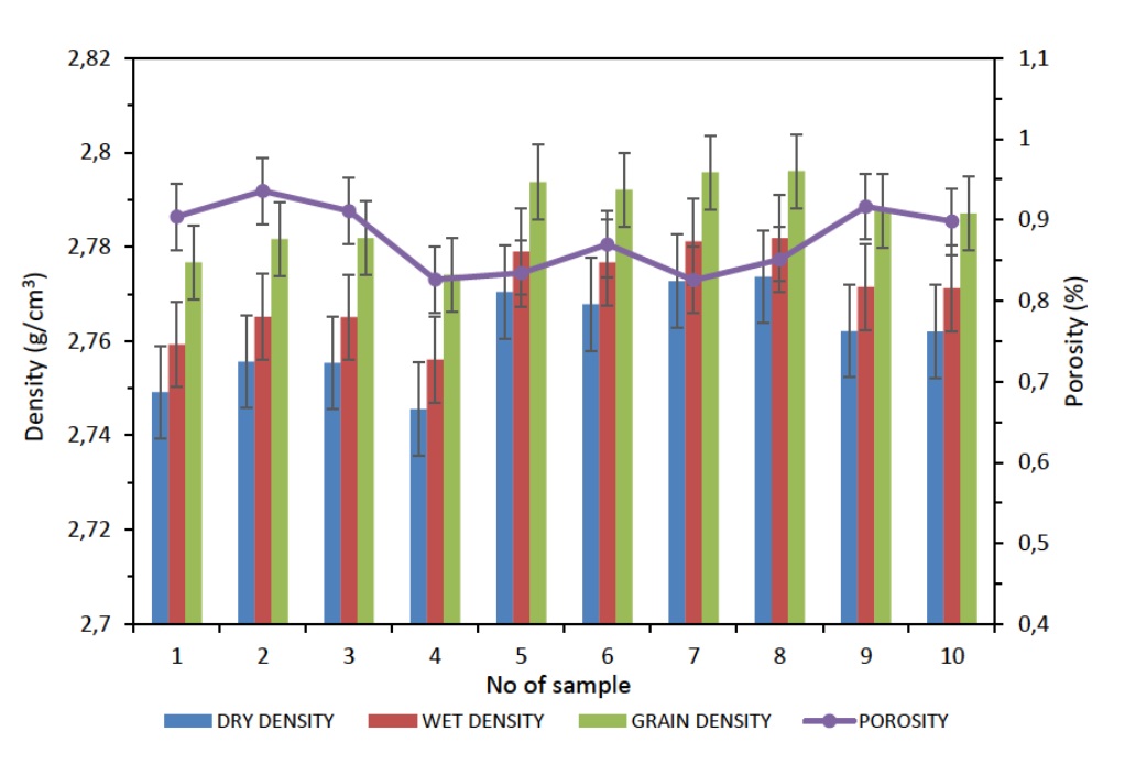 Figure 8 Bar chart showing densities and porosity of 10 sandstone samples from the Ripon Formation.