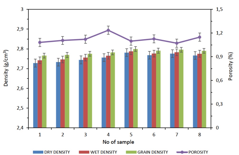 Figure 9 Chart showing densities and porosity of 8 sandstone samples from the Fort Brown Formation.