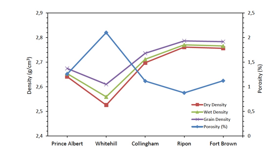 Figure 11 Variation of average densities and porosity with formation within the Ecca Group.