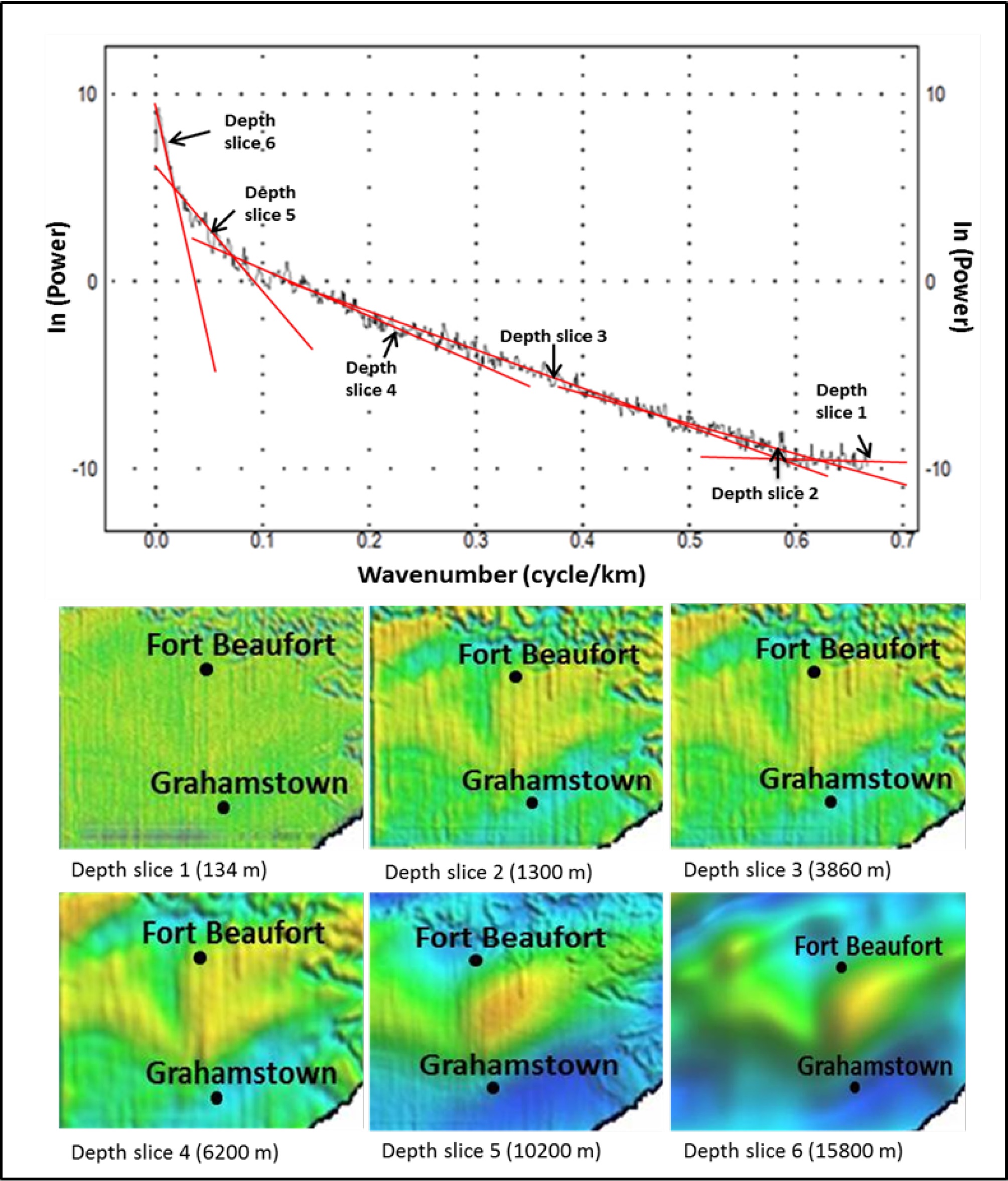 Figure 14 Depth slice showing changes in anomaly features with depth. The top power spectrum plot is displayed with a logarithmic stretch in order to show the strength of the sine and cosine components at each frequency since lower frequency Fourier components usually dominate aeromagnetic datasets due to the enormous changes in the amplitudes of the different spectral components. The radially averaged power spectrum of the field increases with decrease in depth (h) by a factor that is proportional to exponential (−4𝜋hk), where k is the wavenumber.