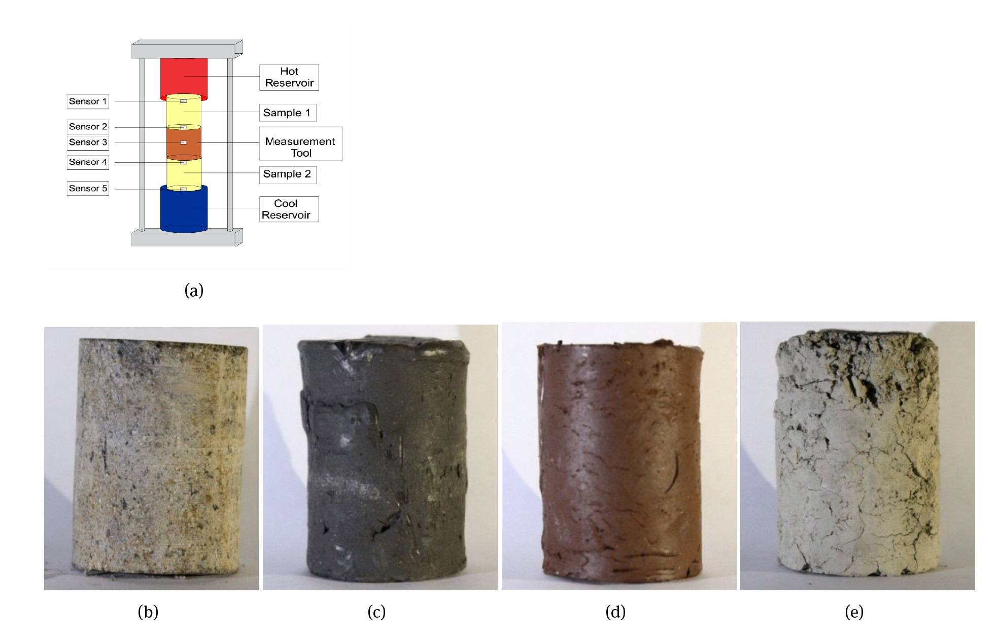 Figure 5 Thermal conductivity measurement. (a) Measurement equipment; (b) carbonate rock from Tegalrejo equal to Mio-Pliosen Kalibeng; (c) clay sample from Bledug Kuwu equal to Kalibeng; (d) tuff sample from Muktiharjo Mt. Muriah; (e) clay sample from Bago equal to Kalibeng.