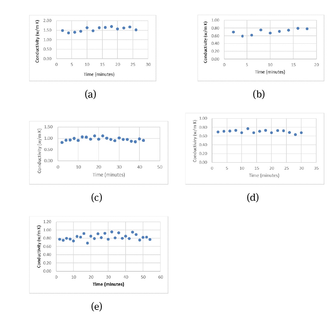 Figure 6 Thermal conductivity values of (a) Tegalrejo carbonate; (b) Bago shale; (c) Muktiharjo tuff; (d) alluvial; and (e) Bledug Kuwu clay.