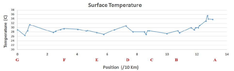 Figure 7 Temperature profile along the measurement line.