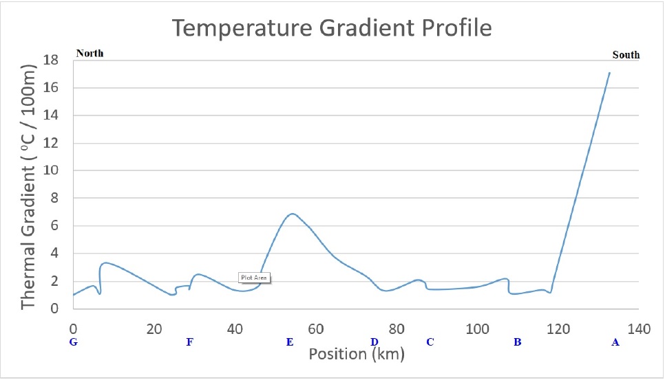 Figure 8 Temperature gradient profile along the measurement line.