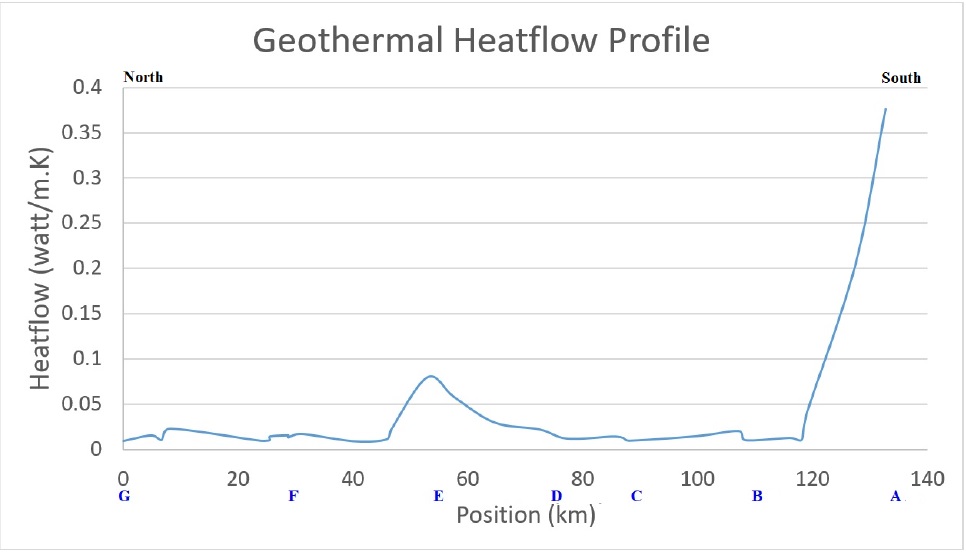 Figure 9 Geothermal heat flow profile along the measurement line.