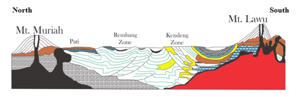 Figure 12 Geology model, south to north; from [5], [14], [21], and [22], with modifications.