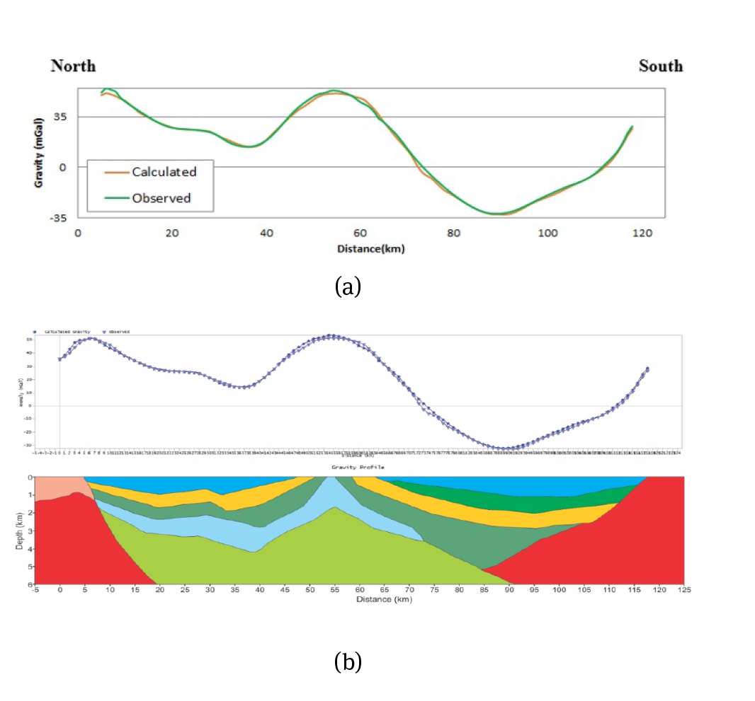 Figure 13 Subsurface geology modeling considering various input data. (a) Bouguer anomaly along the line of measurement, with an average error of 0.07; (b) the subsurface geology model.