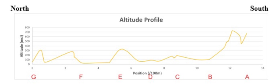 Figure 14 Elevation profile along the measurement line.