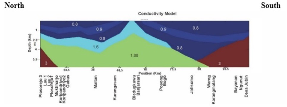 Figure 15 The thermal conductivity of the subsurface layer along the line of measurement. The numbers in the sections indicate thermal conductivity in W/mK.