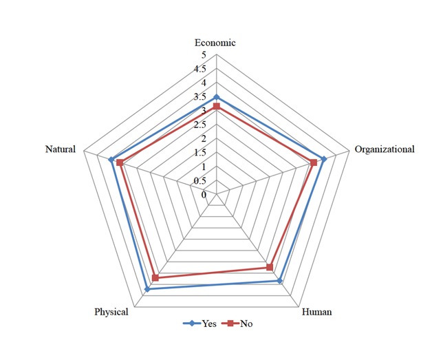 Figure 2 The relation between previous experience with natural disasters as hotel manager and hotel resilience