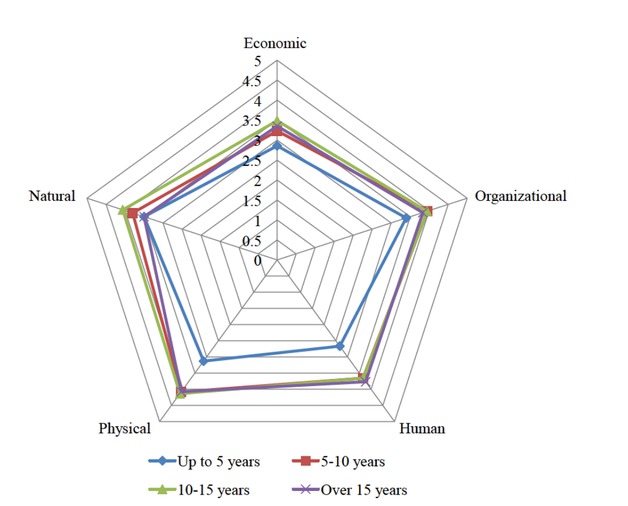 Figure 4 The relation between managerial experience period and hotel resilience