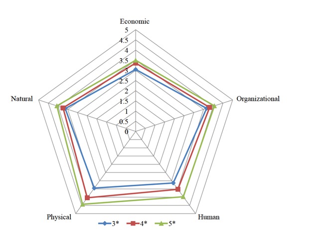 Figure 5 The relation between hotel category and hotel resilience