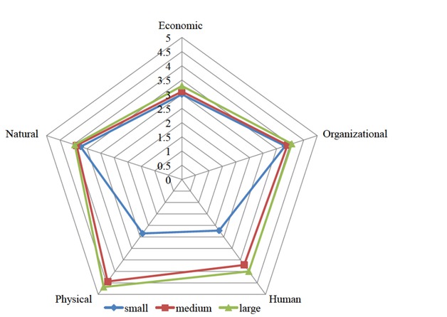 Figure 6 The relation between organization size and hotel resilience