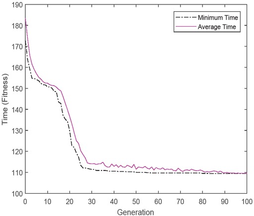 Figure 2 The convergent trend of the best and average time for EMBO algorithm.
