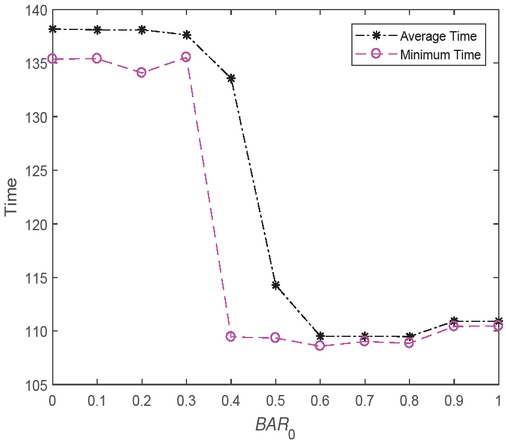 Figure 4 Results obtained by EMBO with different BAR0.