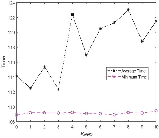Figure 6 Results obtained by EMBO with different Keep.