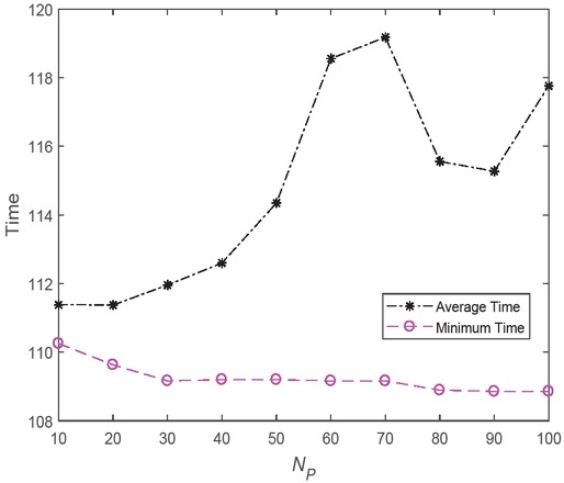 Figure 7 Results obtained by EMBO with different NP.