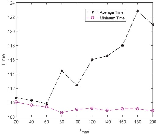 Figure 8 Results obtained by EMBO with different tmax.