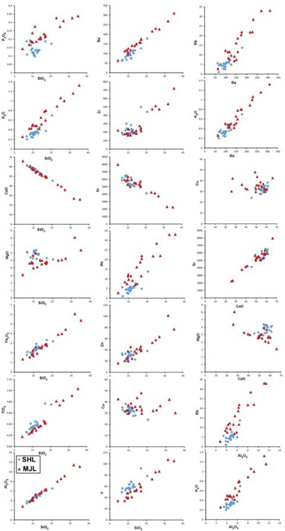 Figure 7 Relationship of SiO2, Al2O3, CaO and Ba with the major and trace elements in the sediments of Al-Shuaiba and Al-Mejarma lagoons
