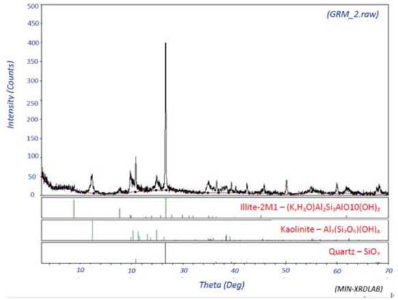 Figure 2 X-ray Diffraction pattern of the claystone used in this study.