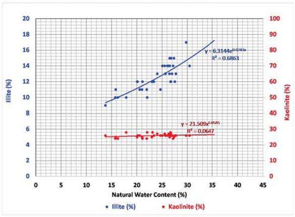 Figure 3 The relationship between natural water content (%) and the illite content or kaolinite content.