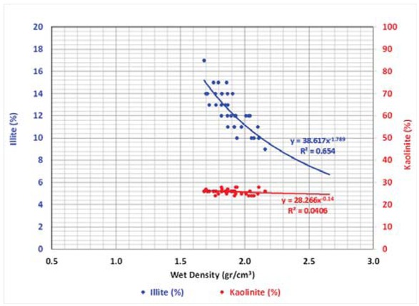 Figure 4 The relationship between wet density (kg/cm3) and the illite / kaolinite content.