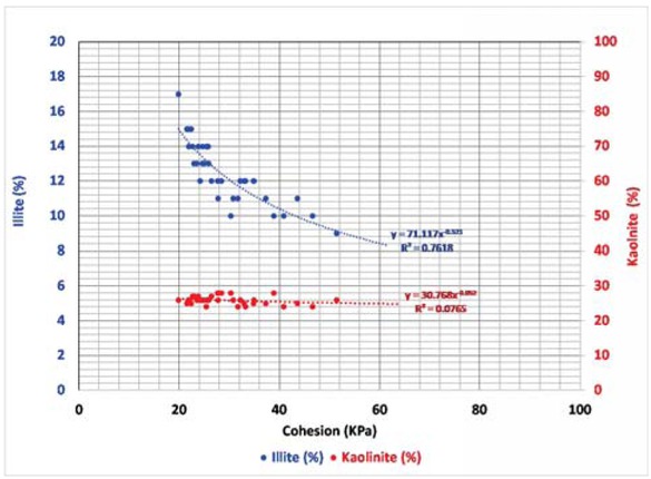 Figure 5 The relationship between the cohesion and the illite / kaolinite content.
