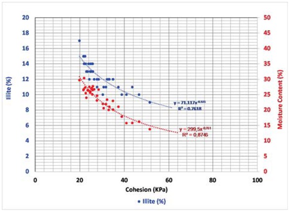 Figure 6 The relationship between the cohesion and the illite content as well as moisture content.