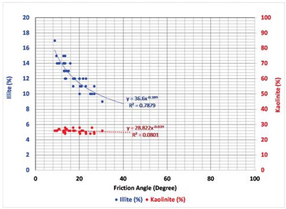 Figure 7 The relationship between the friction angle (◦) and the illite or kaolinite content.