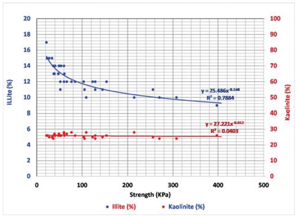 Figure 8 The relationship between the strength (kPa) and the illite or kaolinite content.