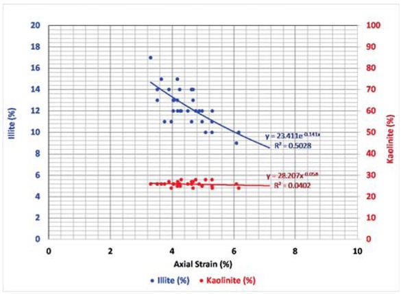 Figure 9 The relationship between the axial strain (%) and the illite or kaolinite content.